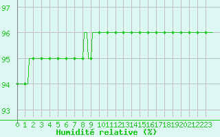 Courbe de l'humidit relative pour Aytr-Plage (17)