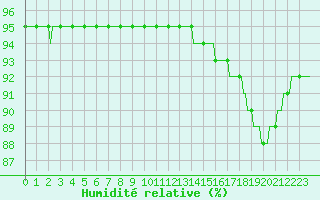 Courbe de l'humidit relative pour Lasne (Be)