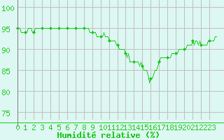 Courbe de l'humidit relative pour Cernay-la-Ville (78)