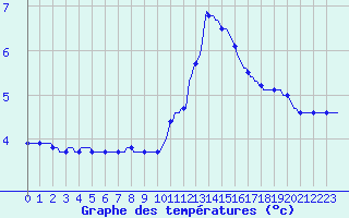 Courbe de tempratures pour Lagarrigue (81)