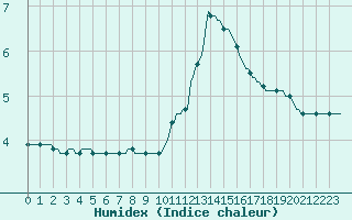 Courbe de l'humidex pour Lagarrigue (81)