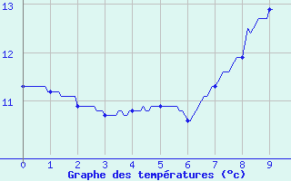 Courbe de tempratures pour Mouzay (55)