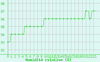 Courbe de l'humidit relative pour Sorcy-Bauthmont (08)