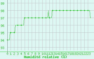 Courbe de l'humidit relative pour Leign-les-Bois (86)
