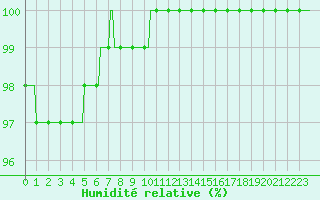 Courbe de l'humidit relative pour Quistinic (56)