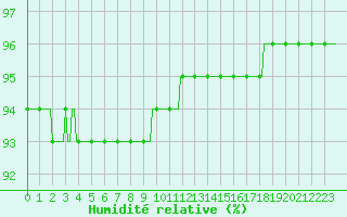 Courbe de l'humidit relative pour Caix (80)