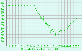 Courbe de l'humidit relative pour Orschwiller (67)