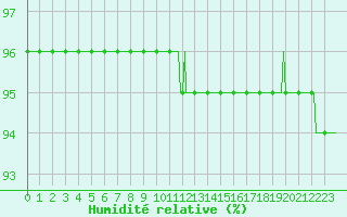 Courbe de l'humidit relative pour Baye (51)