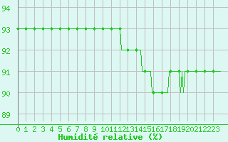 Courbe de l'humidit relative pour Saint-Mdard-d'Aunis (17)
