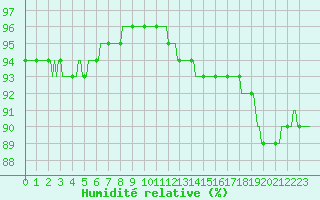 Courbe de l'humidit relative pour Bridel (Lu)