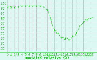 Courbe de l'humidit relative pour Mouilleron-le-Captif (85)