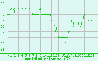 Courbe de l'humidit relative pour Saint-Laurent-du-Pont (38)