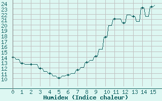 Courbe de l'humidex pour Auvers-le-Hamon (72)