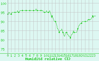 Courbe de l'humidit relative pour Nlu / Aunay-sous-Auneau (28)