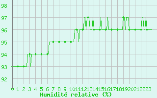 Courbe de l'humidit relative pour Beerse (Be)