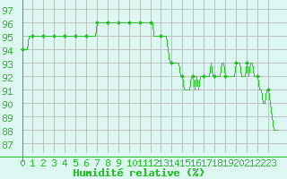 Courbe de l'humidit relative pour Bannay (18)