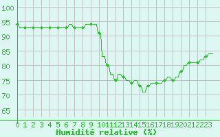 Courbe de l'humidit relative pour Verngues - Hameau de Cazan (13)