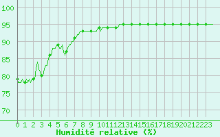 Courbe de l'humidit relative pour Neufchef (57)