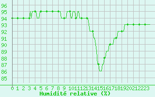 Courbe de l'humidit relative pour Baye (51)