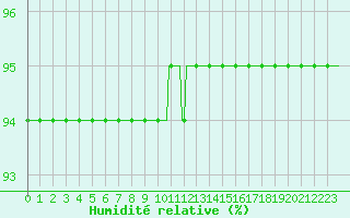 Courbe de l'humidit relative pour Bulson (08)