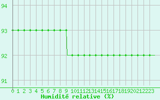 Courbe de l'humidit relative pour Brion (38)