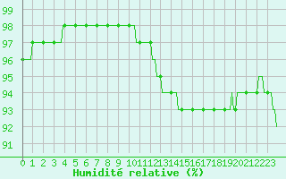 Courbe de l'humidit relative pour Forceville (80)