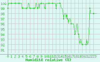 Courbe de l'humidit relative pour Deidenberg (Be)