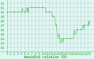 Courbe de l'humidit relative pour Beerse (Be)