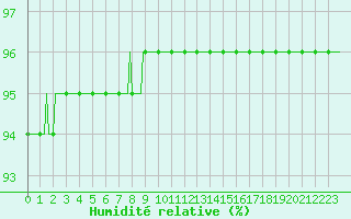 Courbe de l'humidit relative pour Sorcy-Bauthmont (08)