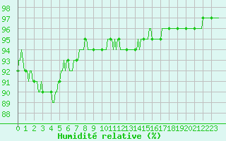 Courbe de l'humidit relative pour Xertigny-Moyenpal (88)