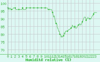 Courbe de l'humidit relative pour Orlu - Les Ioules (09)