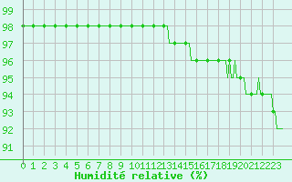 Courbe de l'humidit relative pour Lachamp Raphal (07)