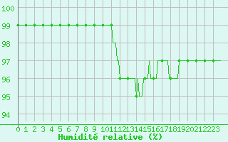 Courbe de l'humidit relative pour Forceville (80)