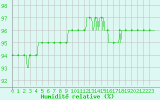 Courbe de l'humidit relative pour Bulson (08)