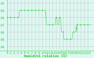 Courbe de l'humidit relative pour Tigery (91)