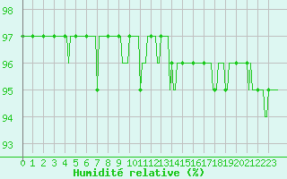 Courbe de l'humidit relative pour La Chapelle-Aubareil (24)