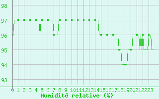 Courbe de l'humidit relative pour Brigueuil (16)