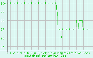 Courbe de l'humidit relative pour Baraque Fraiture (Be)