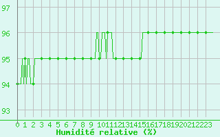 Courbe de l'humidit relative pour Sorcy-Bauthmont (08)