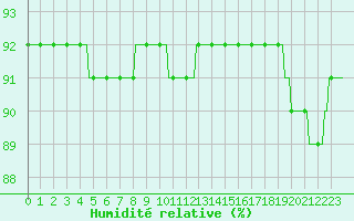 Courbe de l'humidit relative pour Cerisiers (89)