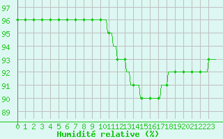 Courbe de l'humidit relative pour Bulson (08)