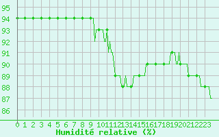 Courbe de l'humidit relative pour Breuillet (17)