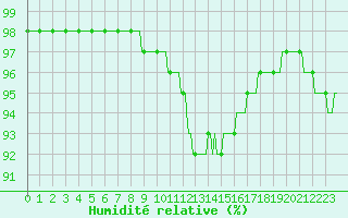 Courbe de l'humidit relative pour Herserange (54)