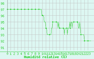 Courbe de l'humidit relative pour Caix (80)