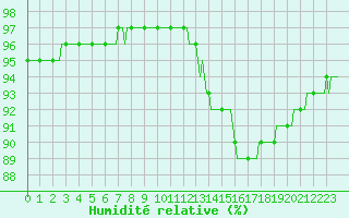 Courbe de l'humidit relative pour Lagarrigue (81)