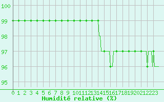 Courbe de l'humidit relative pour Douzy (08)