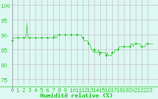 Courbe de l'humidit relative pour Saint-Paul-lez-Durance (13)
