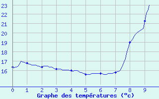 Courbe de tempratures pour Villevieille (30)