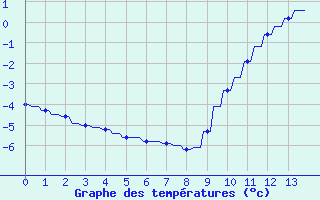 Courbe de tempratures pour Variscourt (02)