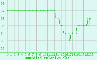 Courbe de l'humidit relative pour Vendme (41)